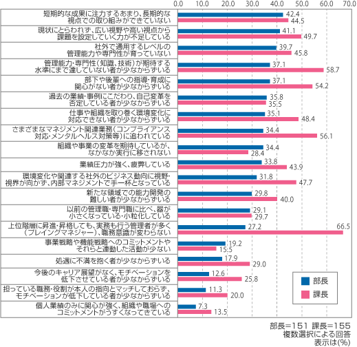 【図表1　現在の管理職層に関する問題】